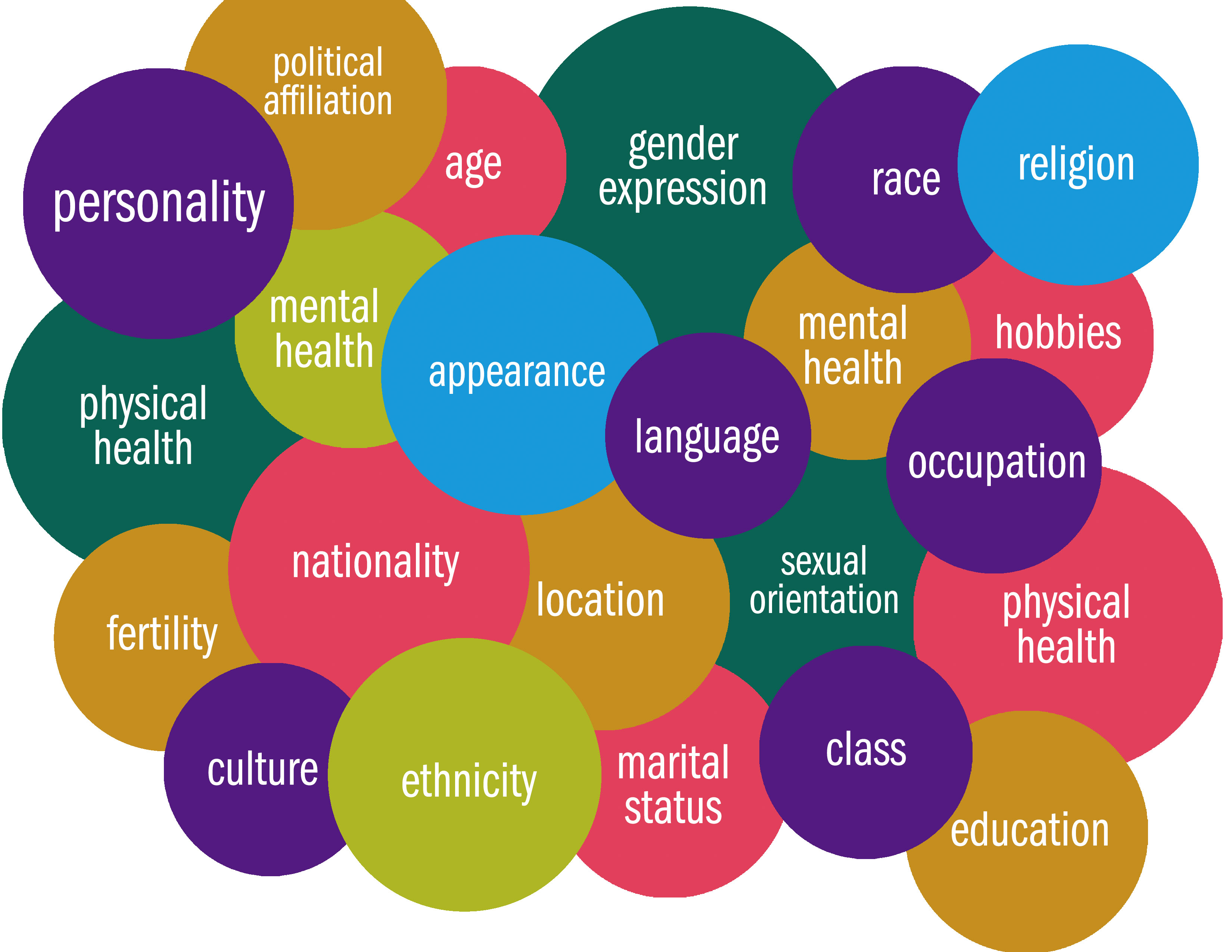 A collage of overlapping bubbles with social identity aspects like: personality, mental health, age, nationality, location, religion, race, physical health, fertility
